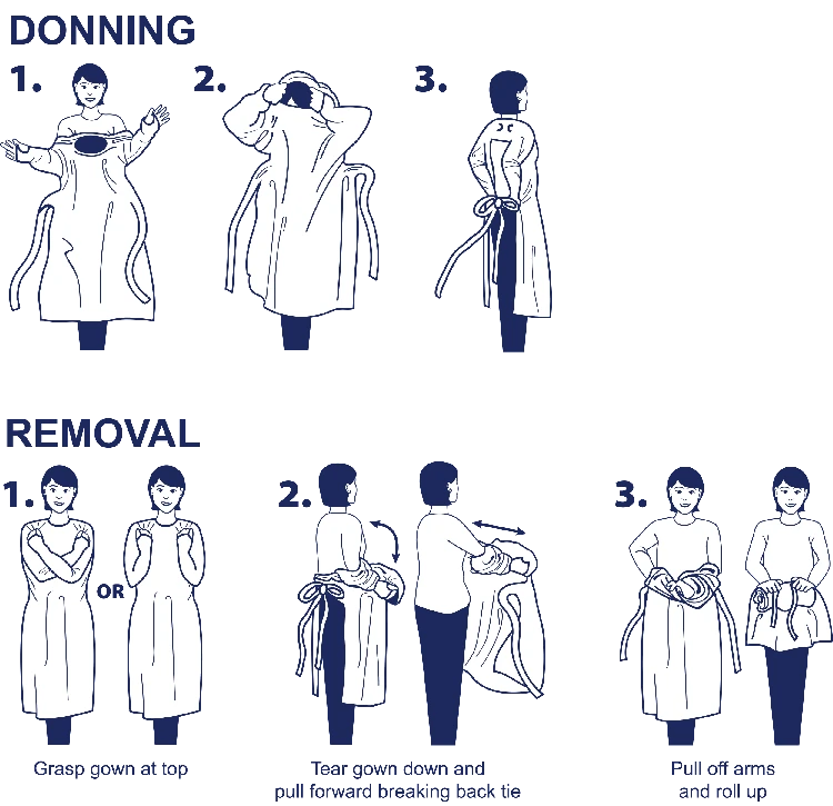How to Properly Use CPE Isolation Gowns