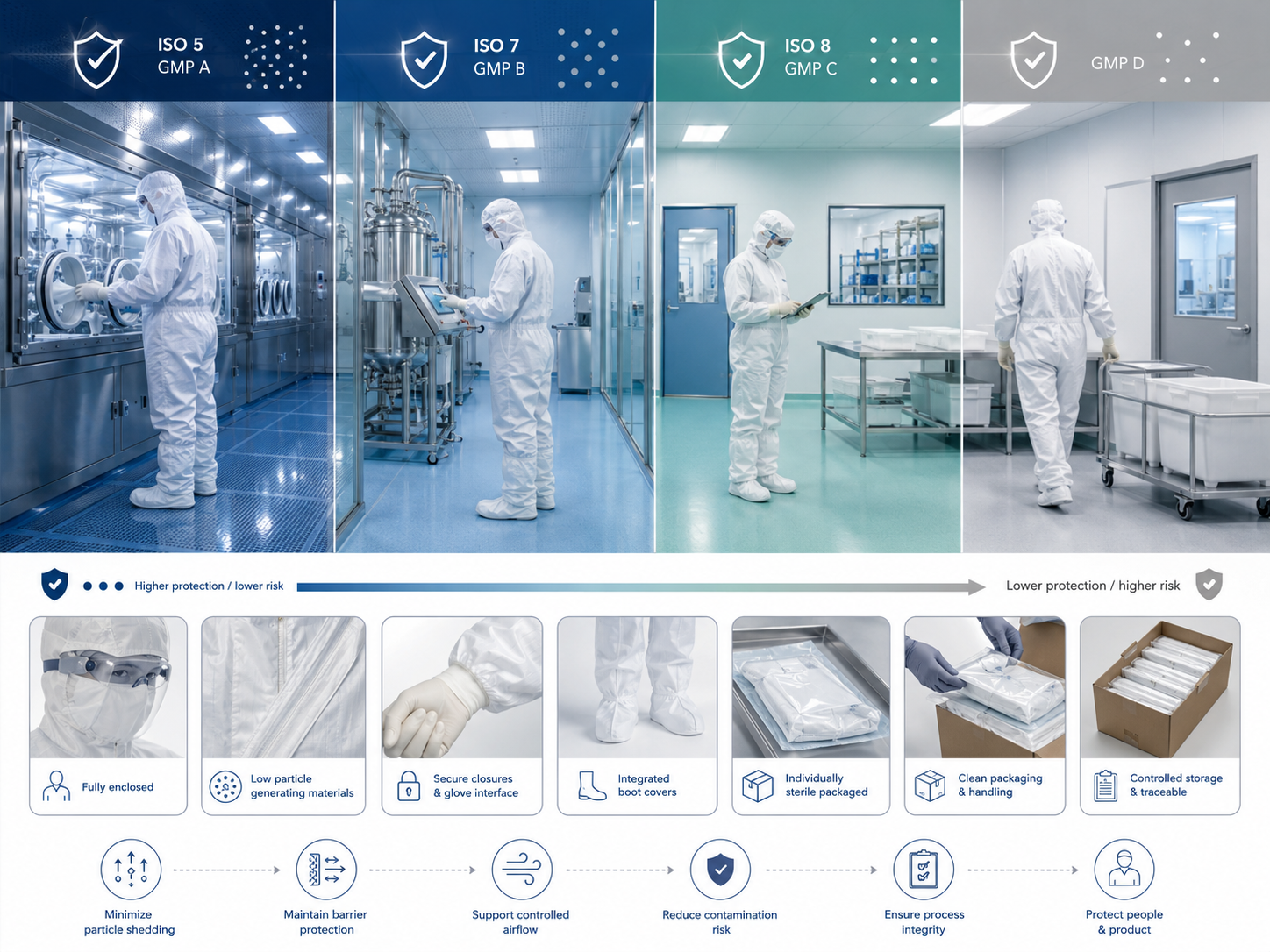 ISO and GMP Requirements for Cleanroom Disposable Coveralls